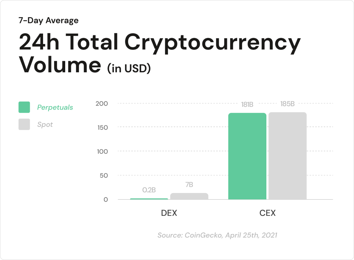 DEX vs CEX Perpetuals and spot trading volume